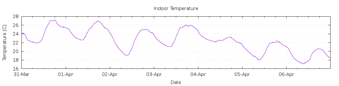 [7-day Indoor Temperature]