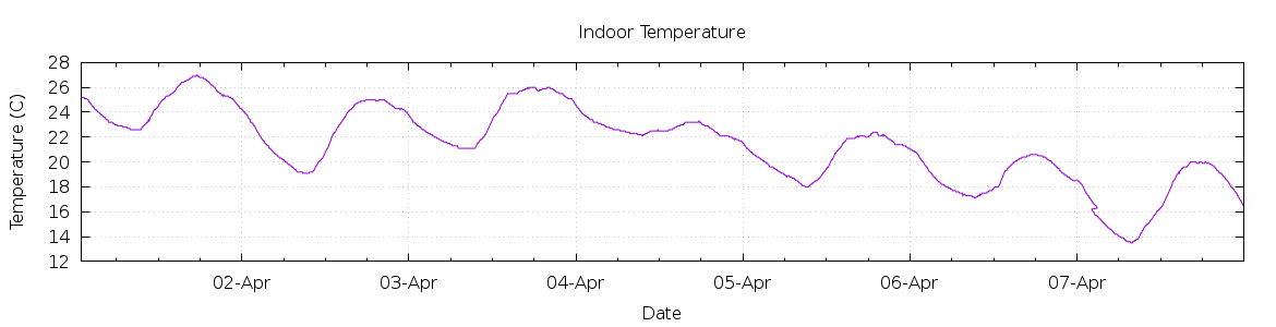 [7-day Indoor Temperature]