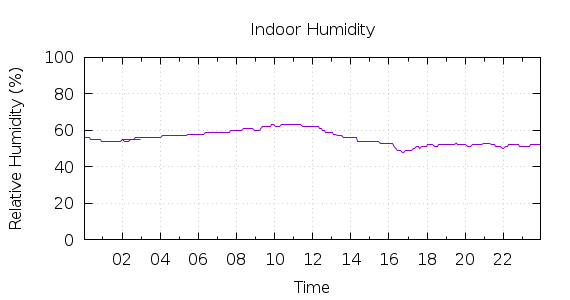 [1-day Humidity]