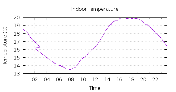 [1-day Indoor Temperature]