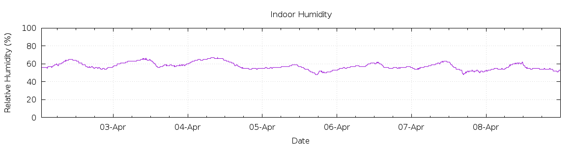 [7-day Humidity]