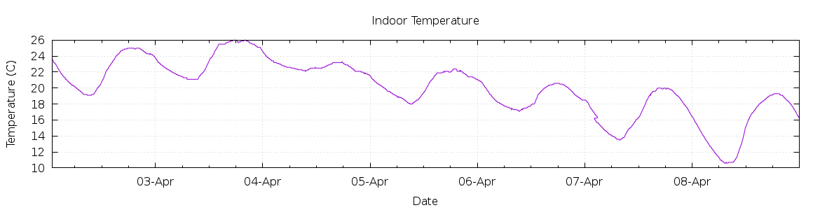 [7-day Indoor Temperature]