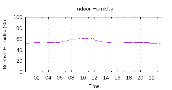 [1-day Humidity]