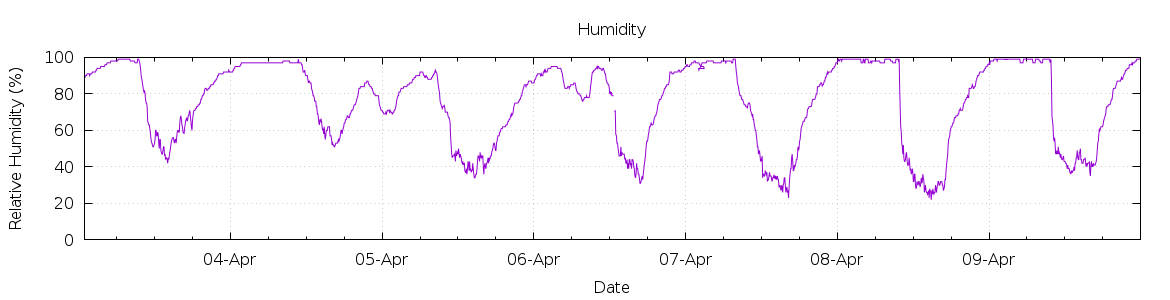 [7-day Humidity]