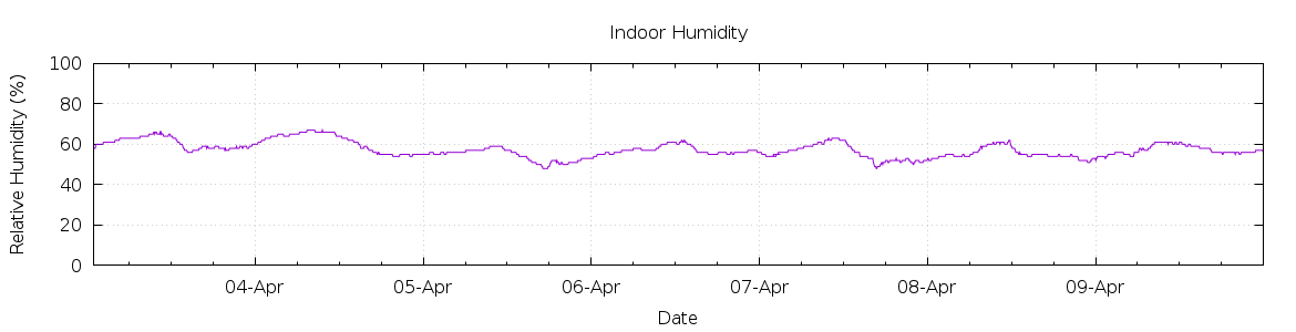 [7-day Humidity]