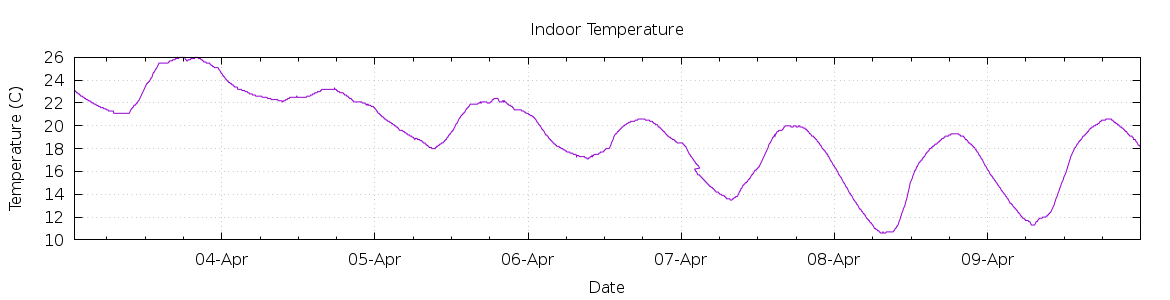 [7-day Indoor Temperature]