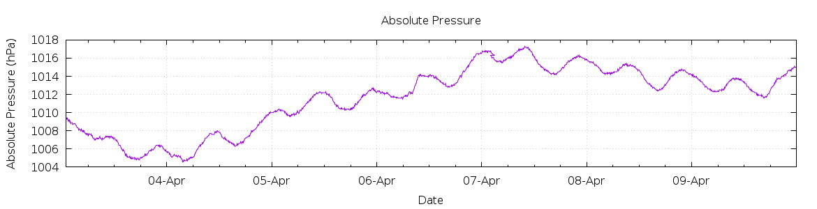 [7-day Pressure]