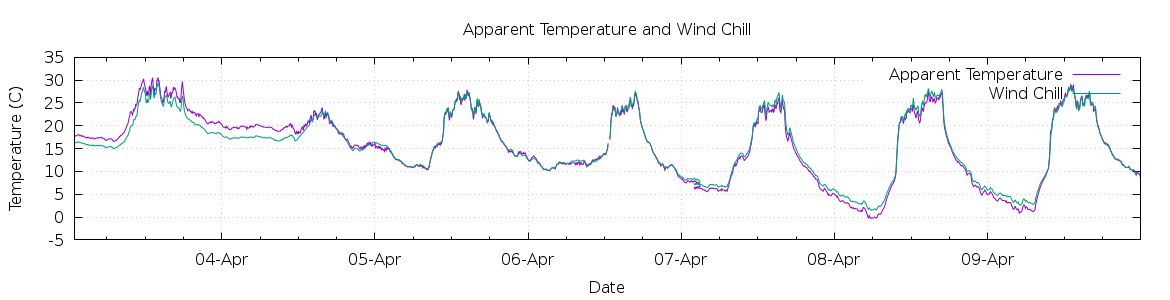 [7-day Apparent Temperature and Wind Chill]