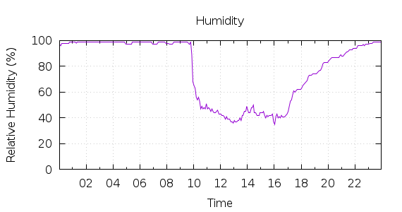 [1-day Humidity]