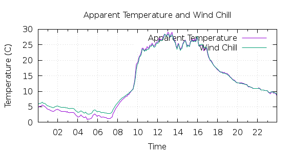 [1-day Apparent Temperature and Wind Chill]