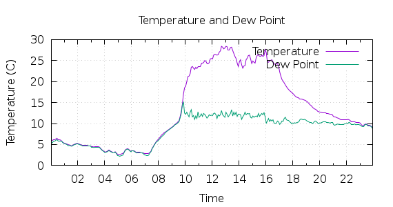 [1-day Temperature and Dew Point]