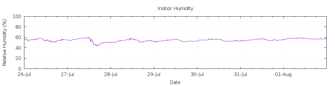 [7-day Humidity]