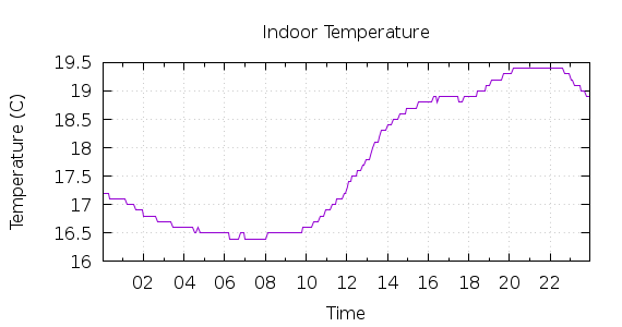 [1-day Indoor Temperature]