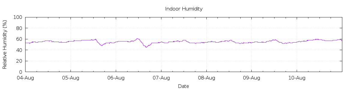 [7-day Humidity]