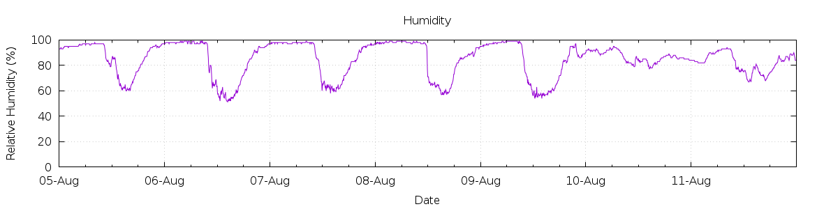 [7-day Humidity]