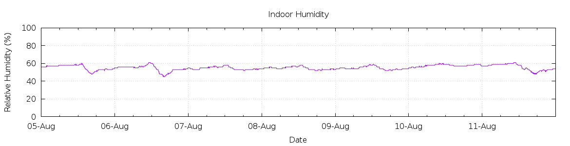 [7-day Humidity]