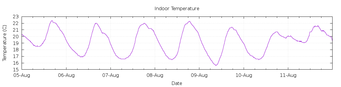 [7-day Indoor Temperature]