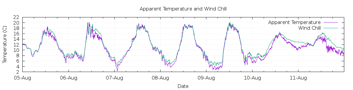 [7-day Apparent Temperature and Wind Chill]