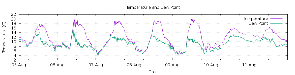 [7-day Temperature and Dew Point]