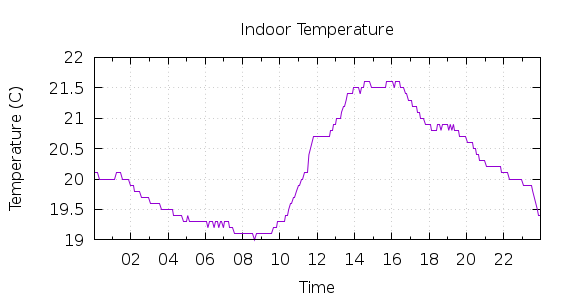 [1-day Indoor Temperature]