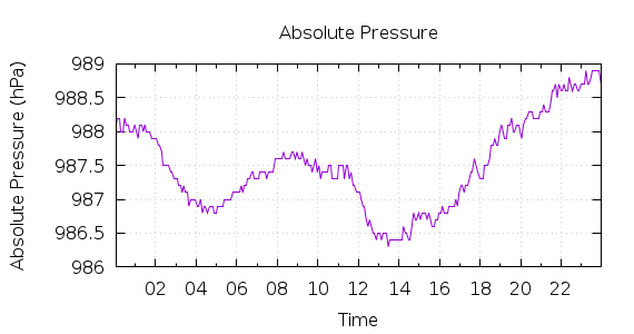 [1-day Pressure]