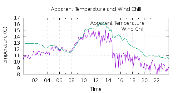 [1-day Apparent Temperature and Wind Chill]