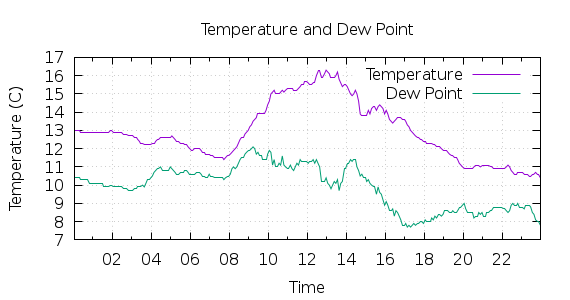 [1-day Temperature and Dew Point]