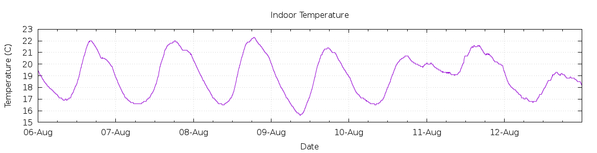 [7-day Indoor Temperature]