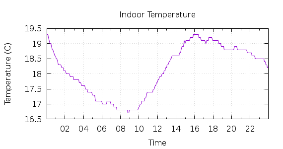 [1-day Indoor Temperature]