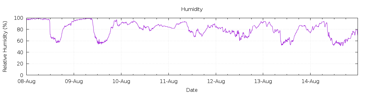 [7-day Humidity]