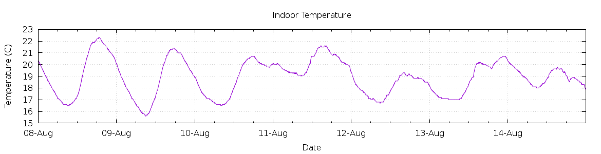 [7-day Indoor Temperature]