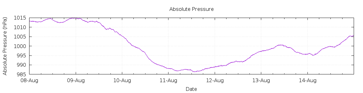 [7-day Pressure]