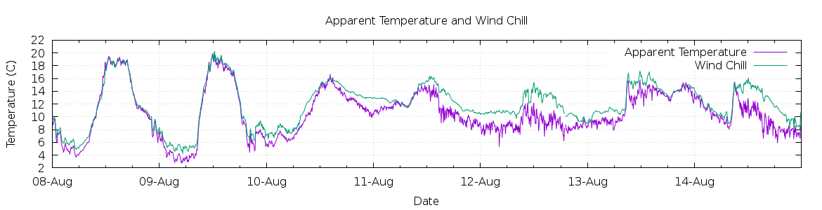 [7-day Apparent Temperature and Wind Chill]