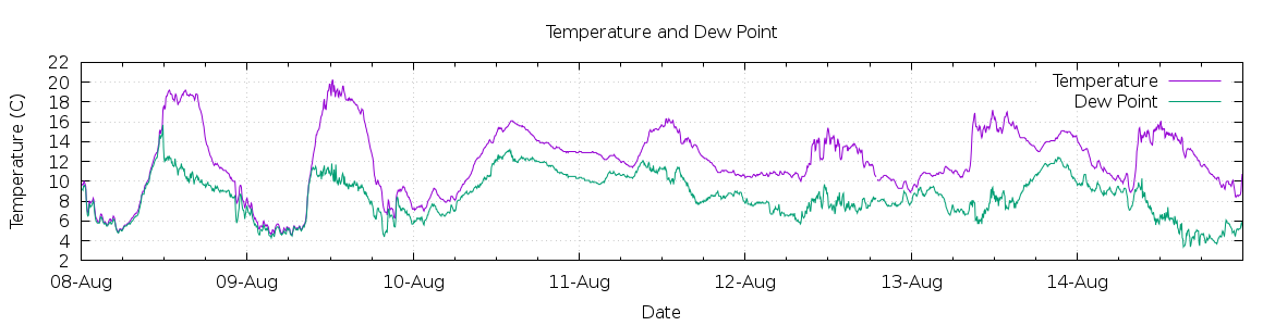 [7-day Temperature and Dew Point]