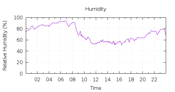 [1-day Humidity]