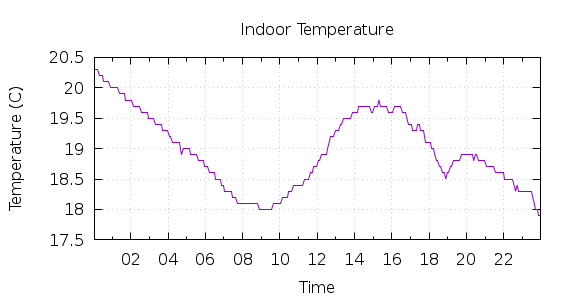 [1-day Indoor Temperature]