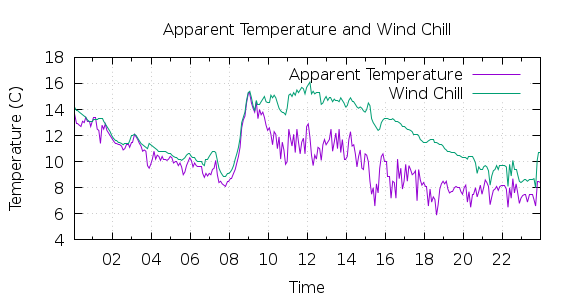 [1-day Apparent Temperature and Wind Chill]