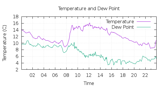 [1-day Temperature and Dew Point]