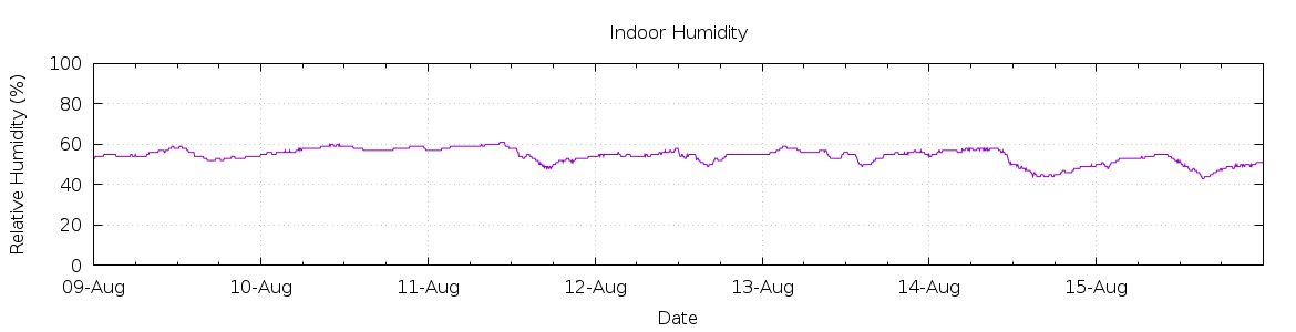 [7-day Humidity]