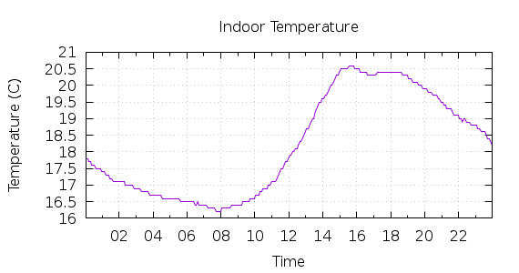 [1-day Indoor Temperature]