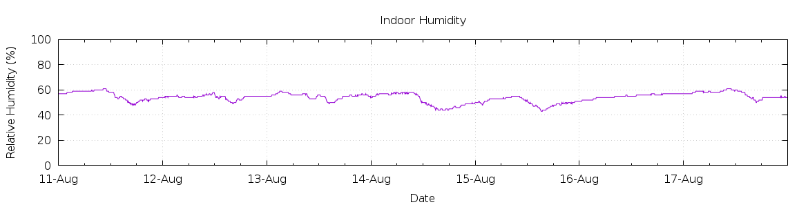 [7-day Humidity]