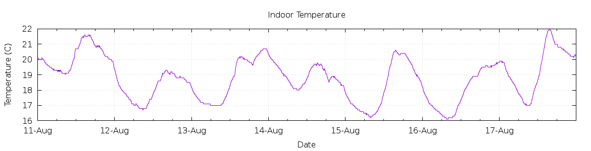 [7-day Indoor Temperature]