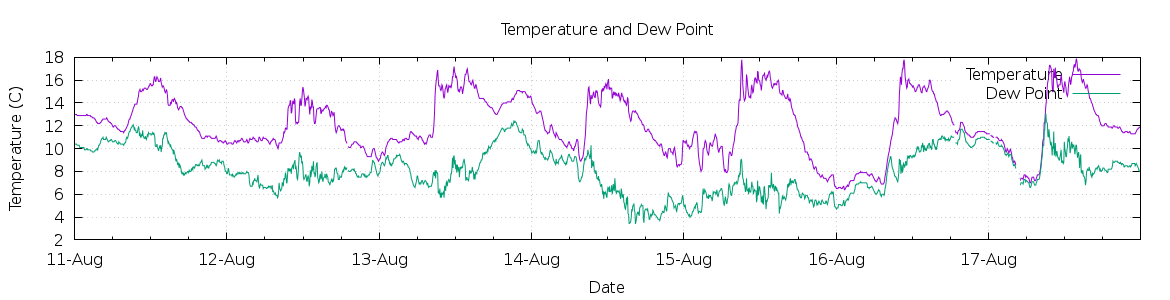 [7-day Temperature and Dew Point]