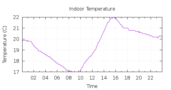 [1-day Indoor Temperature]