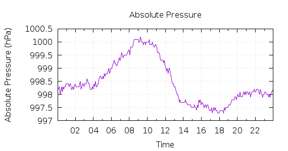 [1-day Pressure]