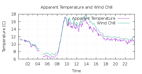 [1-day Apparent Temperature and Wind Chill]