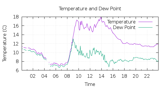 [1-day Temperature and Dew Point]