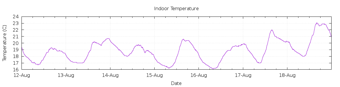 [7-day Indoor Temperature]