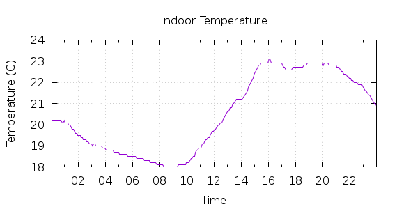 [1-day Indoor Temperature]