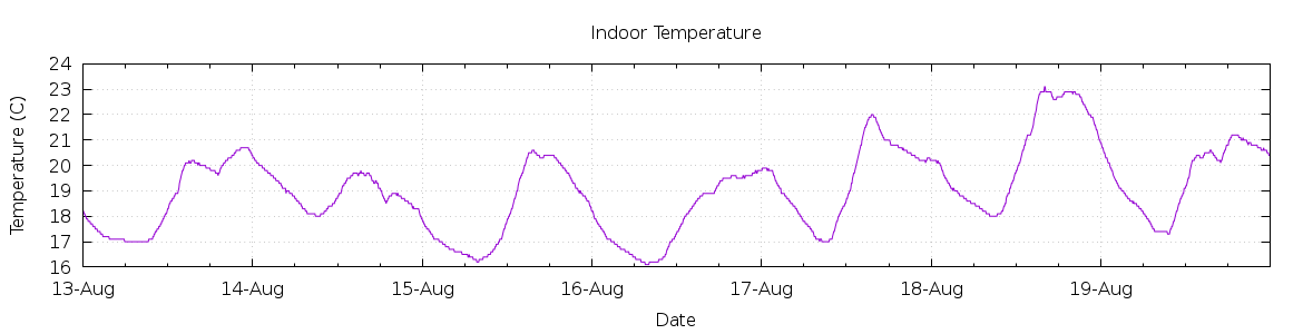 [7-day Indoor Temperature]